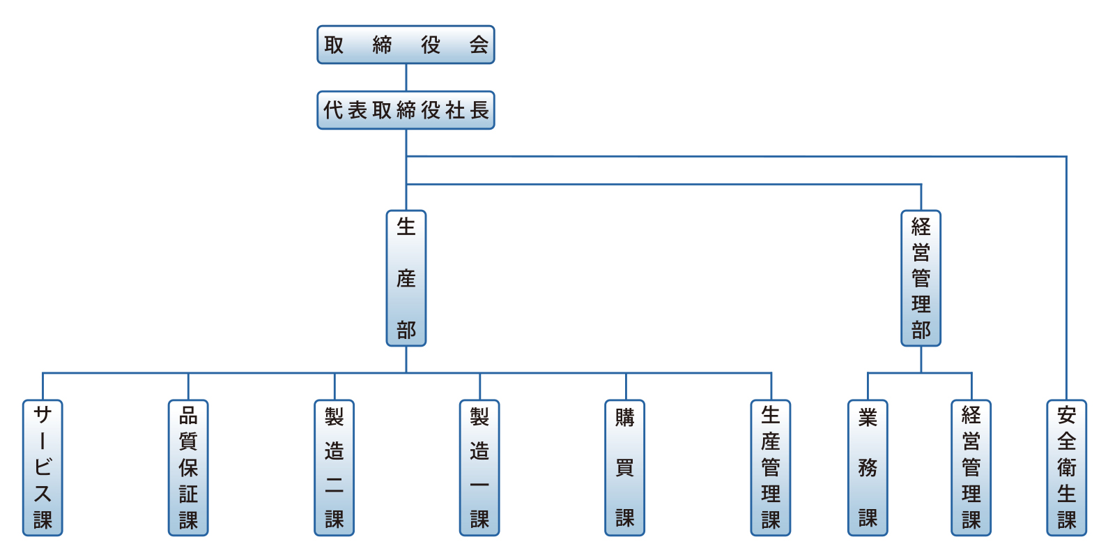 組織図